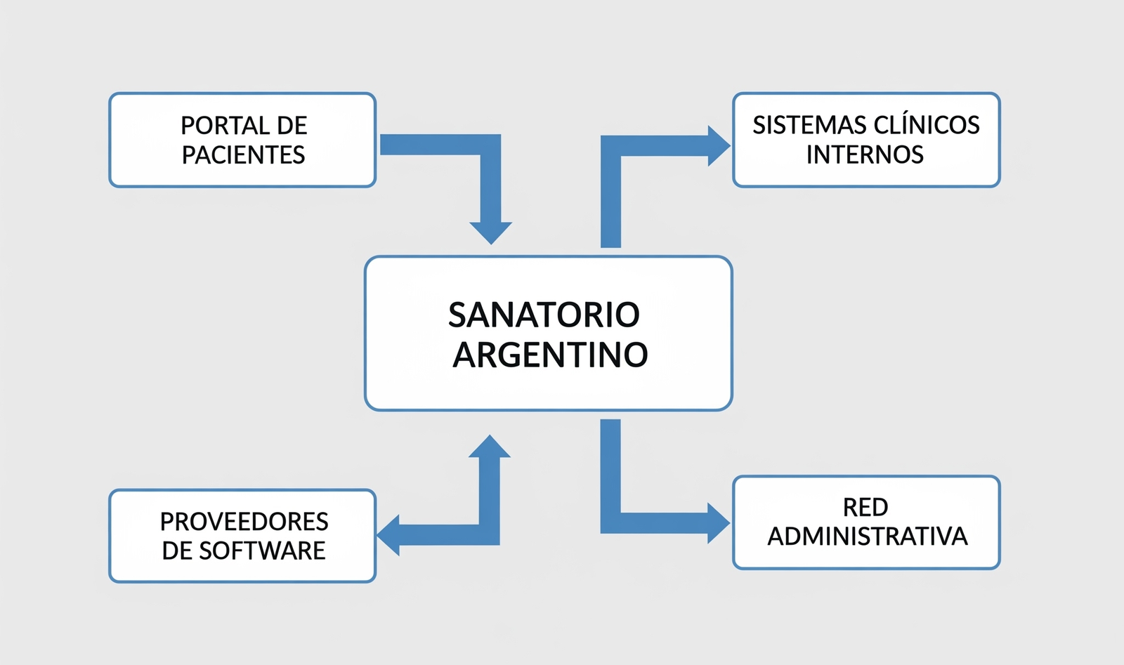 Diagrama del Ecosistema Digital del Sanatorio